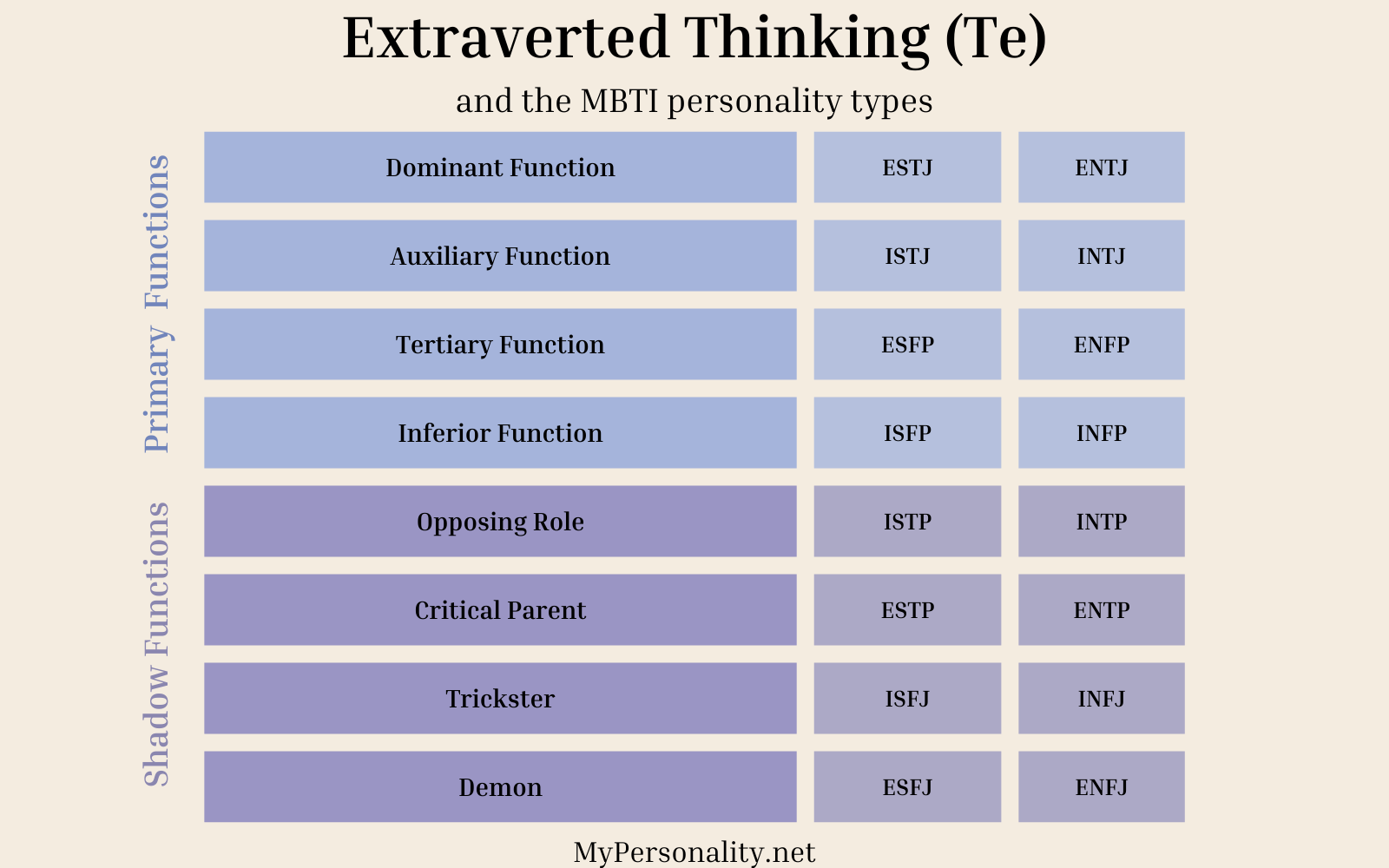 Extraverted Thinking (Te)