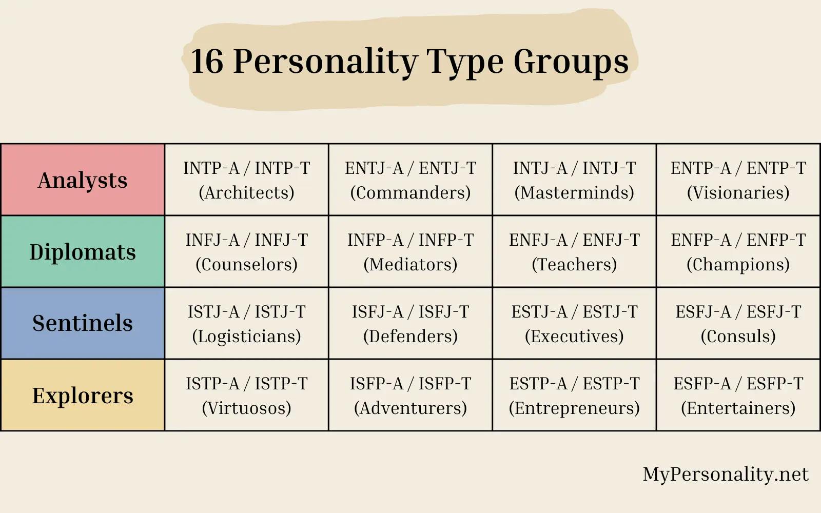 16 personality type groups