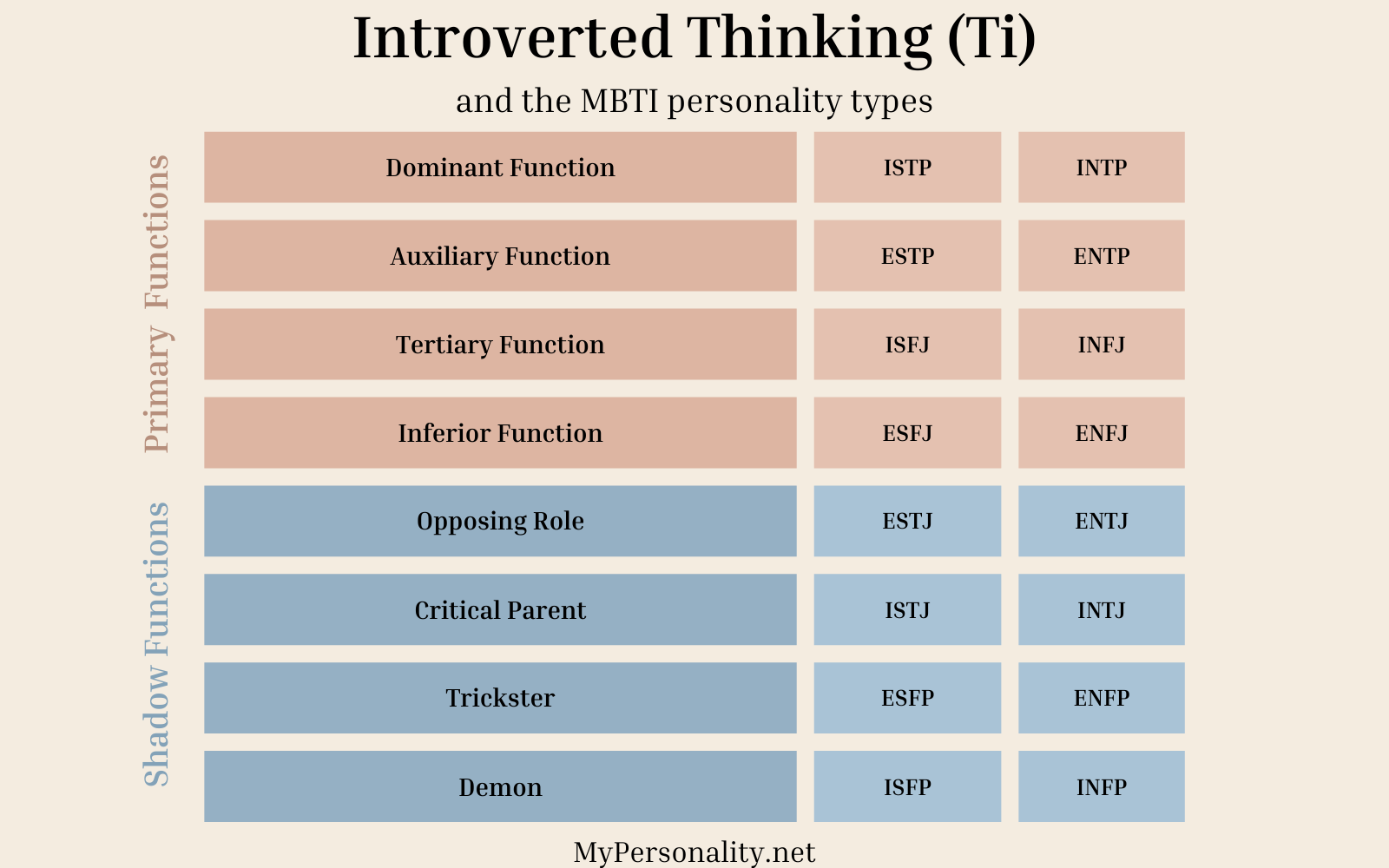Introverted thinking (Ti)