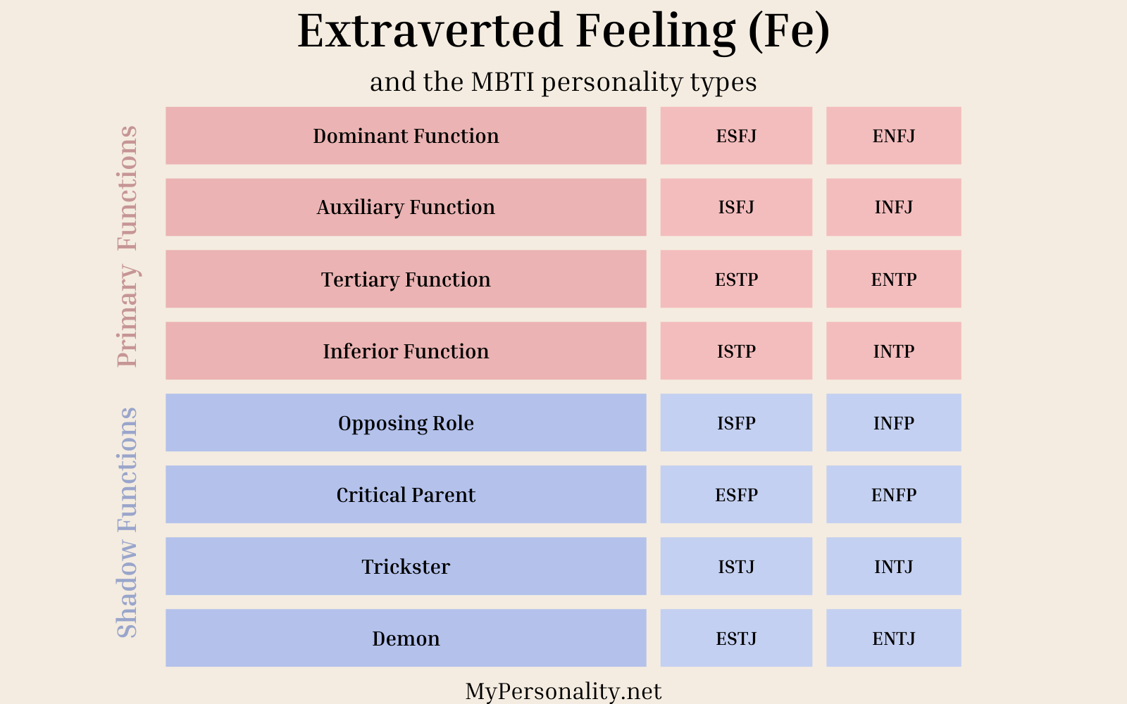 Extraverted Feeling (Fe)