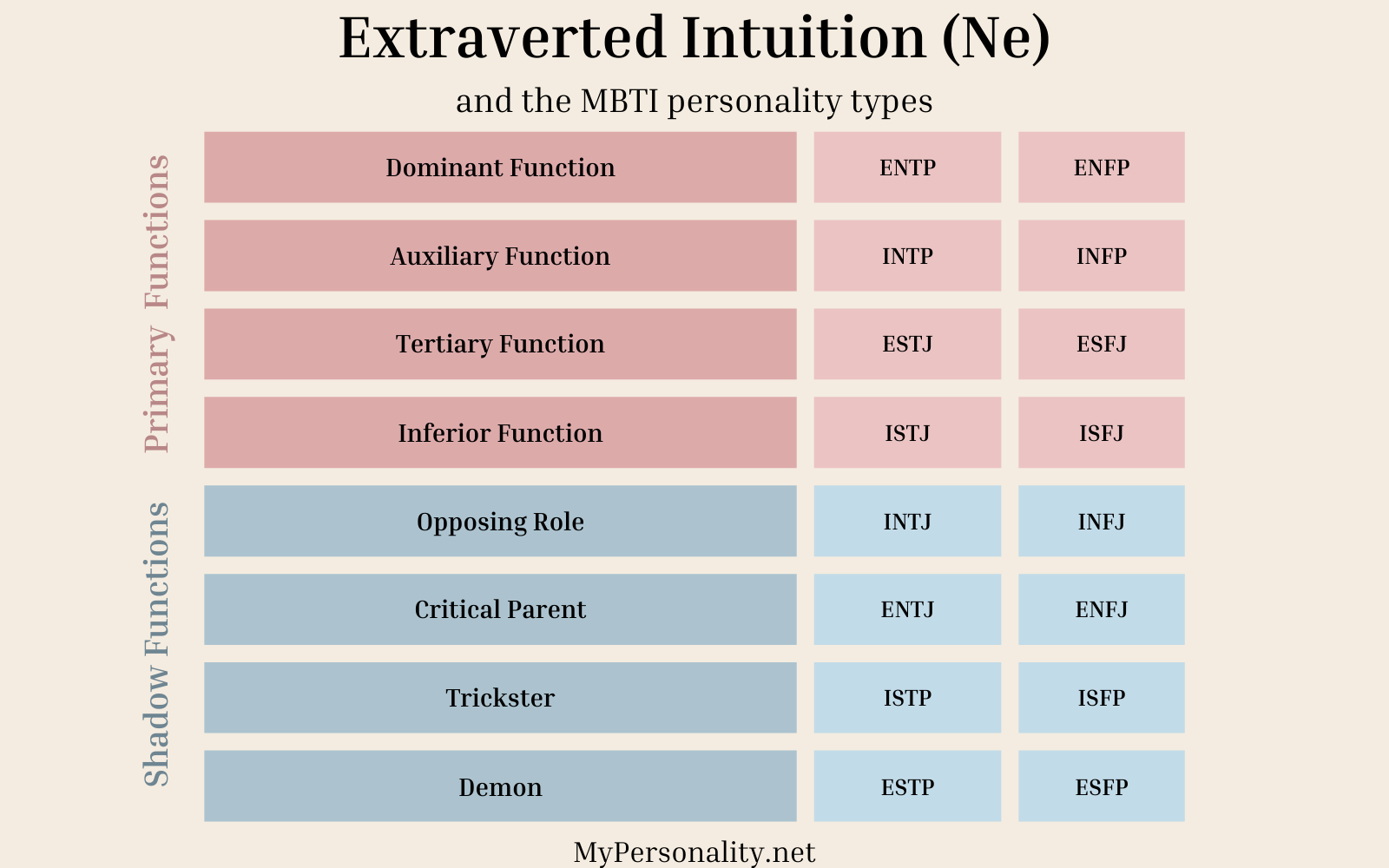 Extraverted Intuition (Ne)