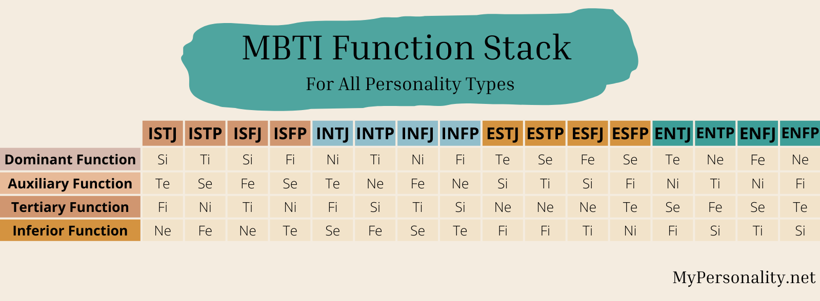 MBTI Function Stack