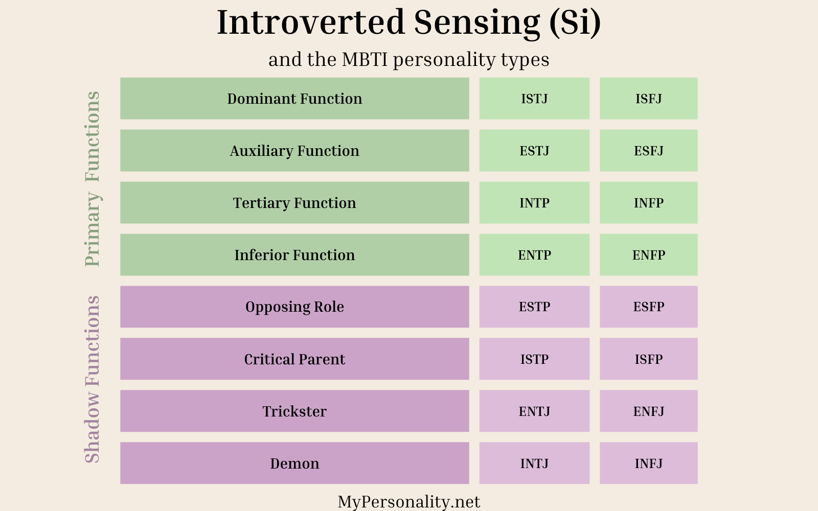 Introverted Sensing (Si)