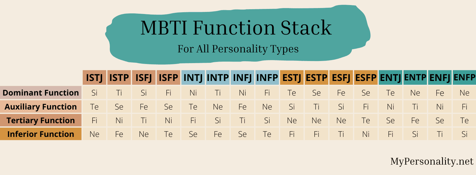 The 8 Cognitive Functions: Perceiving & Judging Functions